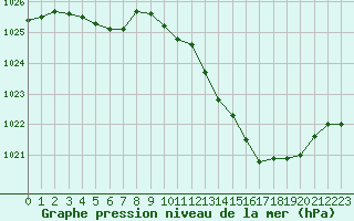 Courbe de la pression atmosphrique pour Narbonne-Ouest (11)