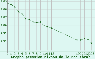 Courbe de la pression atmosphrique pour Thorigny (85)