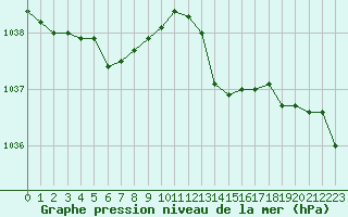 Courbe de la pression atmosphrique pour Saint-Philbert-de-Grand-Lieu (44)