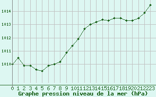 Courbe de la pression atmosphrique pour Chteaudun (28)