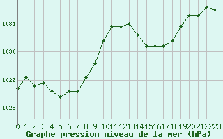 Courbe de la pression atmosphrique pour Sainte-Ouenne (79)