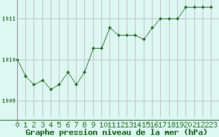 Courbe de la pression atmosphrique pour Lille (59)