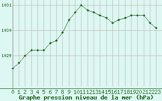 Courbe de la pression atmosphrique pour Alenon (61)