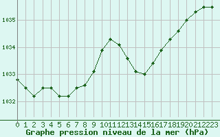 Courbe de la pression atmosphrique pour Bziers Cap d