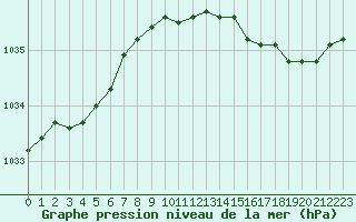 Courbe de la pression atmosphrique pour Calais / Marck (62)