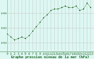Courbe de la pression atmosphrique pour Bulson (08)
