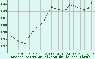 Courbe de la pression atmosphrique pour Lobbes (Be)