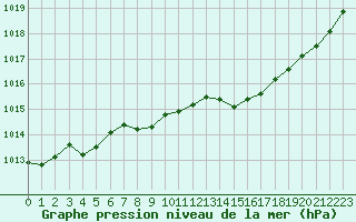 Courbe de la pression atmosphrique pour Douzens (11)