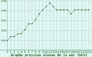 Courbe de la pression atmosphrique pour Agde (34)