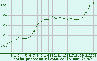 Courbe de la pression atmosphrique pour Bourges (18)