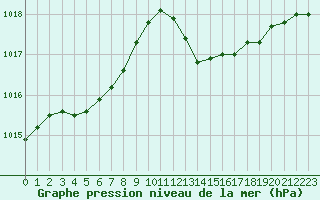 Courbe de la pression atmosphrique pour Mouilleron-le-Captif (85)