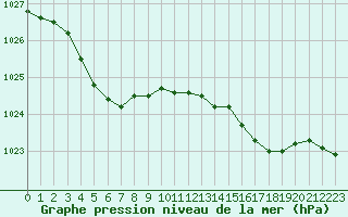 Courbe de la pression atmosphrique pour Brest (29)