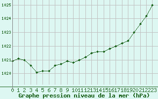 Courbe de la pression atmosphrique pour Nmes - Garons (30)