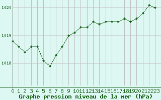 Courbe de la pression atmosphrique pour Valleroy (54)