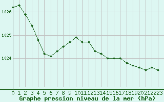 Courbe de la pression atmosphrique pour Lorient (56)