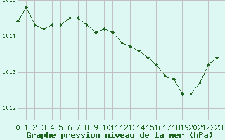 Courbe de la pression atmosphrique pour Aniane (34)