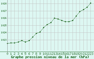 Courbe de la pression atmosphrique pour Saclas (91)