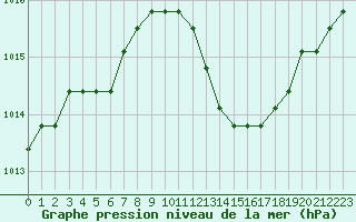 Courbe de la pression atmosphrique pour Saint-Maximin-la-Sainte-Baume (83)