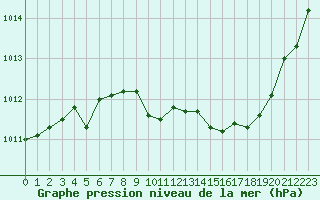 Courbe de la pression atmosphrique pour La Javie (04)