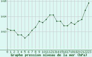 Courbe de la pression atmosphrique pour Montroy (17)