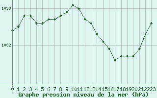 Courbe de la pression atmosphrique pour Estres-la-Campagne (14)