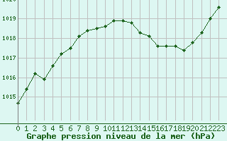 Courbe de la pression atmosphrique pour Vichy (03)