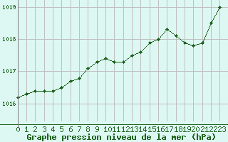 Courbe de la pression atmosphrique pour Le Mans (72)