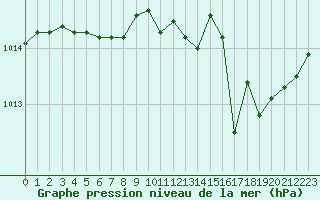 Courbe de la pression atmosphrique pour Alistro (2B)