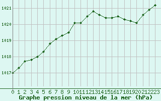 Courbe de la pression atmosphrique pour Hd-Bazouges (35)