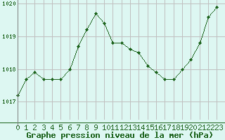 Courbe de la pression atmosphrique pour Le Luc - Cannet des Maures (83)