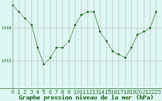 Courbe de la pression atmosphrique pour Leucate (11)