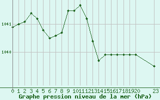 Courbe de la pression atmosphrique pour Grandfresnoy (60)