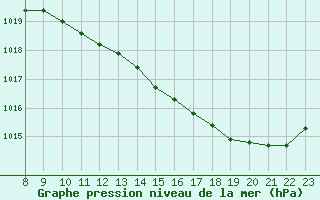 Courbe de la pression atmosphrique pour Valence d