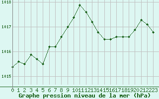 Courbe de la pression atmosphrique pour Saint-Clment-de-Rivire (34)