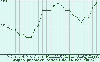 Courbe de la pression atmosphrique pour Hyres (83)