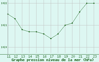 Courbe de la pression atmosphrique pour Ristolas (05)