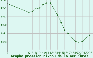 Courbe de la pression atmosphrique pour Jan (Esp)