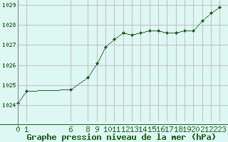 Courbe de la pression atmosphrique pour Ploeren (56)