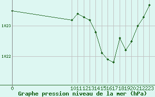 Courbe de la pression atmosphrique pour Valence d