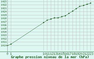 Courbe de la pression atmosphrique pour Fains-Veel (55)