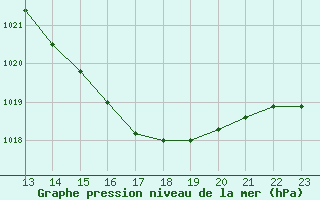 Courbe de la pression atmosphrique pour Ambrieu (01)