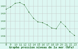 Courbe de la pression atmosphrique pour Saint-Andre-de-la-Roche (06)