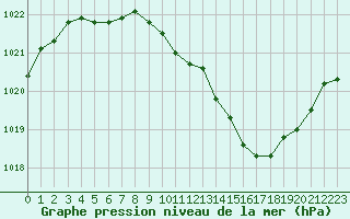 Courbe de la pression atmosphrique pour Sallanches (74)