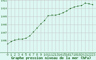 Courbe de la pression atmosphrique pour Grardmer (88)