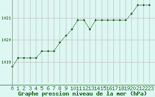 Courbe de la pression atmosphrique pour Liefrange (Lu)