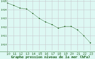 Courbe de la pression atmosphrique pour Saint-Germain-le-Guillaume (53)