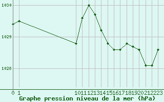 Courbe de la pression atmosphrique pour Selonnet - Chabanon (04)