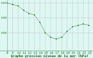 Courbe de la pression atmosphrique pour Trets (13)