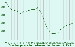 Courbe de la pression atmosphrique pour Bergerac (24)