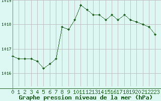 Courbe de la pression atmosphrique pour Baye (51)